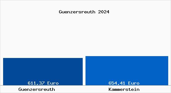 Aktueller Bodenrichtwert in Kammerstein Günzersreuth