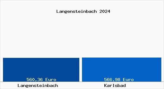 Bodenrichtwert Karlsbad Langensteinbach Grundstückspreise 2023
