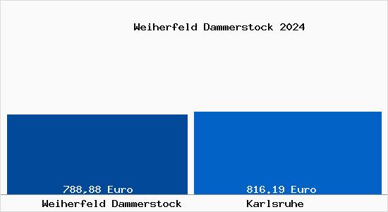 Aktueller Bodenrichtwert in Karlsruhe Weiherfeld Dammerstock