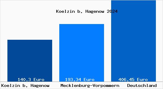 Bodenrichtwert Koelzin B. Hagenow Grundstückspreise 2024