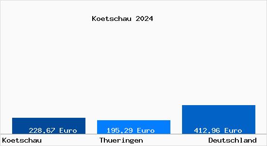 Bodenrichtwert Koetschau Grundstückspreise 2024