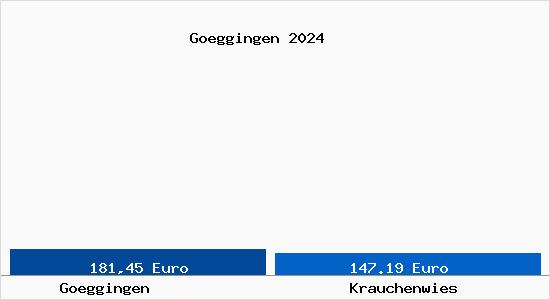 Aktueller Bodenrichtwert in Krauchenwies Göggingen