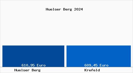 Bodenrichtwert Krefeld Hülser Berg Grundstückspreise 2024