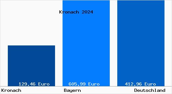 Bodenrichtwert Kronach Oberfranken Grundstückspreise 2024