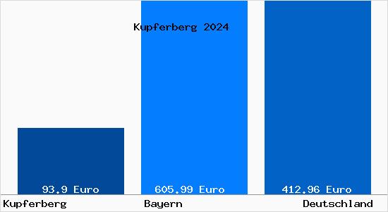 Bodenrichtwert Kupferberg Oberfranken Grundstückspreise 2024