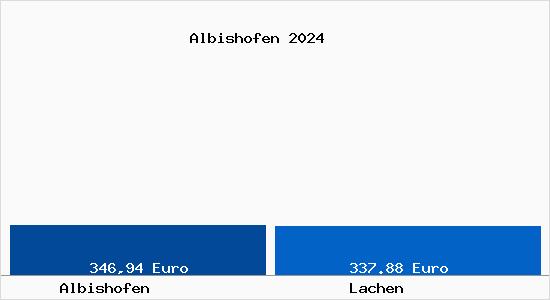 Bodenrichtwert Lachen Albishofen Grundstückspreise 2024