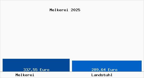 Bodenrichtwert Landstuhl Melkerei Grundstückspreise 2024