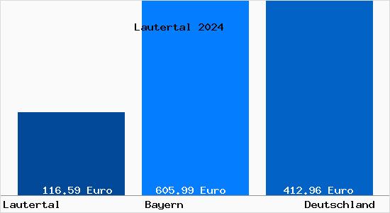 Bodenrichtwert Lautertal Oberfranken Grundstückspreise 2024