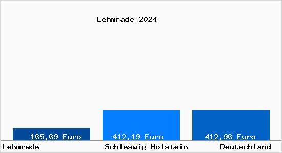 Bodenrichtwert Lehmrade Holstein Grundstückspreise 2024