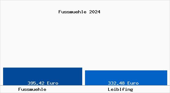 Aktueller Bodenrichtwert in Leiblfing Fussmühle