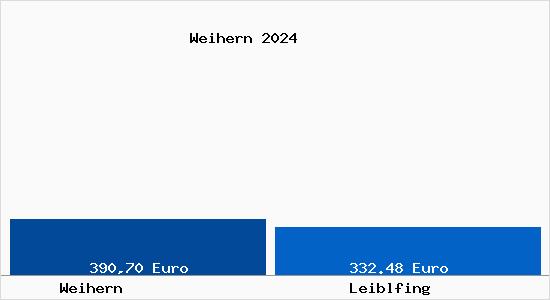 Aktueller Bodenrichtwert in Leiblfing Weihern