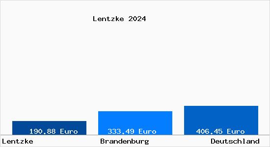 Bodenrichtwert Lentzke Grundstückspreise 2024