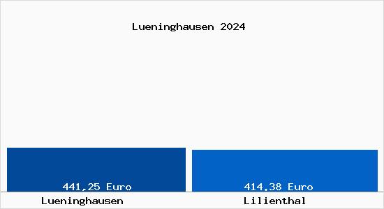 Aktueller Bodenrichtwert in Lilienthal Lüninghausen