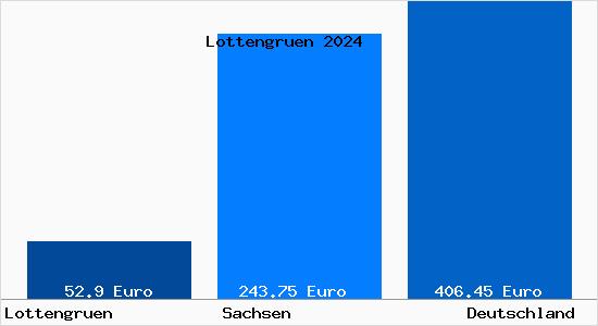 Bodenrichtwert Lottengruen Grundstückspreise 2024