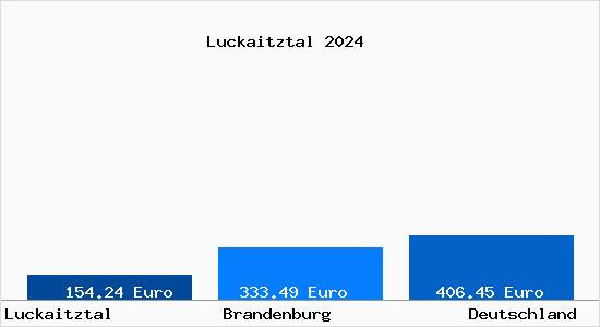 Bodenrichtwert Luckaitztal Grundstückspreise 2024