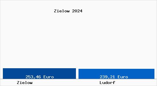 Bodenrichtwert Ludorf Zielow Grundstückspreise 2023