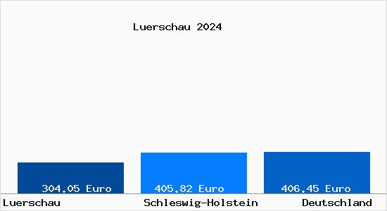 Bodenrichtwert Luerschau Grundstückspreise 2024