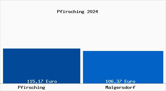 Aktueller Bodenrichtwert in Malgersdorf Pfirsching