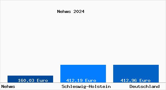 Bodenrichtwert Nehms Grundstückspreise 2024