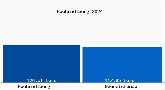 Aktueller Bodenrichtwert in Neureichenau Röhrndlberg