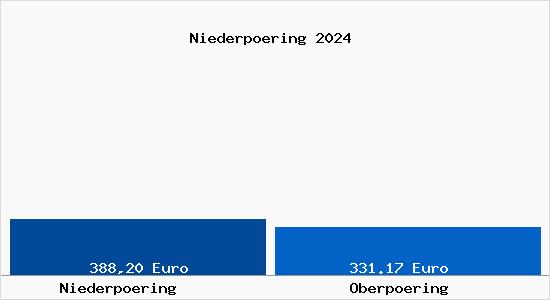 Aktueller Bodenrichtwert in Oberpöring Niederpöring