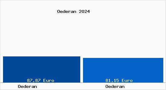 Aktueller Bodenrichtwert in Oederan Öderan