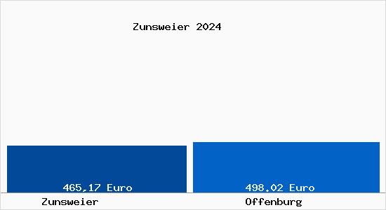 Aktueller Bodenrichtwert in Offenburg Zunsweier