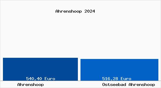 Aktueller Bodenrichtwert in Ostseebad Ahrenshoop Ahrenshoop