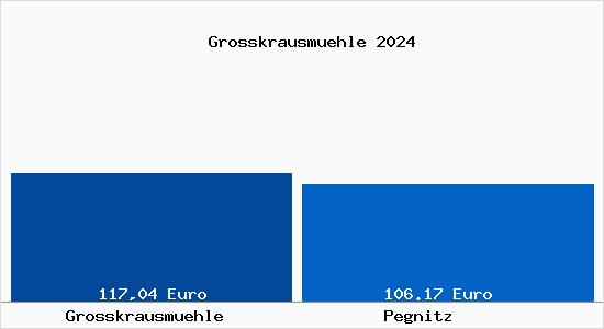 Aktueller Bodenrichtwert in Pegnitz Grosskrausmühle