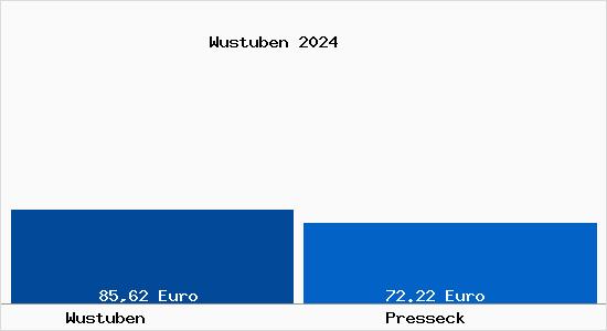 Aktueller Bodenrichtwert in Presseck Wustuben