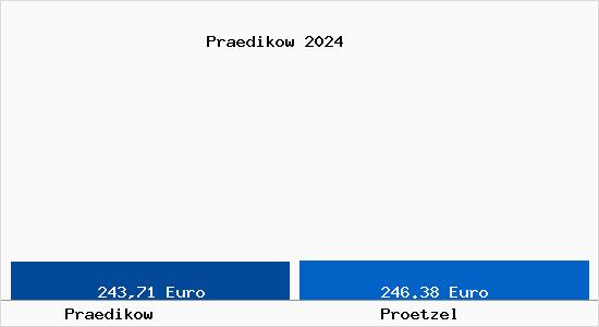 Aktueller Bodenrichtwert in Proetzel Prädikow