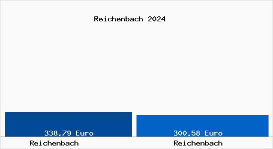 Aktueller Bodenrichtwert in Reichenbach Reichenbach