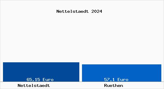 Aktueller Bodenrichtwert in Rüthen Nettelstädt