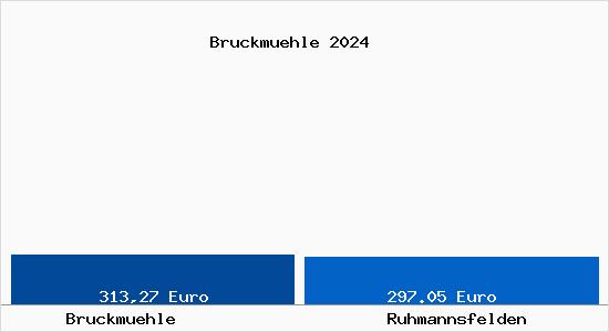 Aktueller Bodenrichtwert in Ruhmannsfelden Bruckmühle