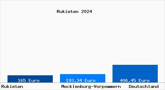 Bodenrichtwert Rukieten Grundstückspreise 2024