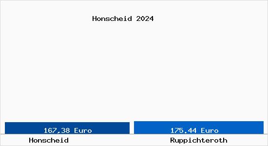 Aktueller Bodenrichtwert in Ruppichteroth Honscheid