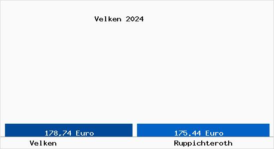 Aktueller Bodenrichtwert in Ruppichteroth Velken