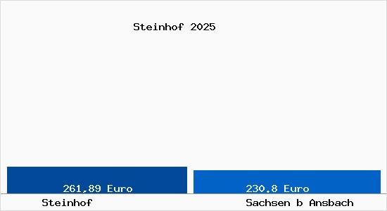 Bodenrichtwert Sachsen B Ansbach Steinhof Grundstückspreise 2024