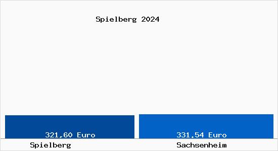 Bodenrichtwert Sachsenheim Spielberg Grundstückspreise 2024