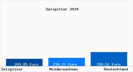 Aktueller Bodenrichtwert in Salzgitter