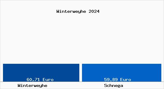 Aktueller Bodenrichtwert in Schnega Winterweyhe