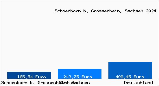 Bodenrichtwert Schoenborn B. Grossenhain, Sachsen Grundstückspreise 2024