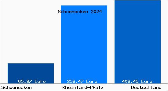 Bodenrichtwert Schoenecken Grundstückspreise 2024