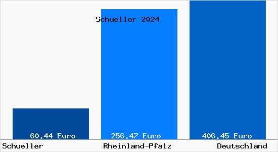 Bodenrichtwert Schueller Grundstückspreise 2024