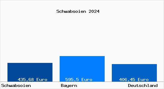 Bodenrichtwert Schwabsoien Grundstückspreise 2024