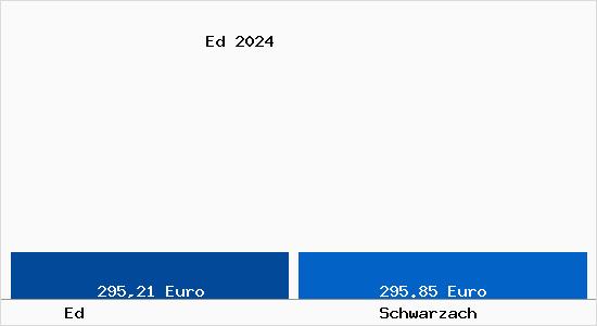 Aktueller Bodenrichtwert in Schwarzach Ed