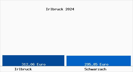 Aktueller Bodenrichtwert in Schwarzach Irlbruck