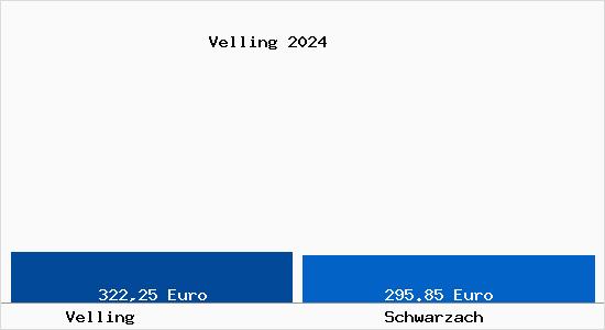 Aktueller Bodenrichtwert in Schwarzach Velling