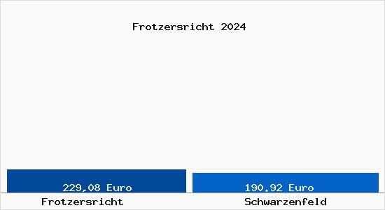 Aktueller Bodenrichtwert in Schwarzenfeld Frotzersricht