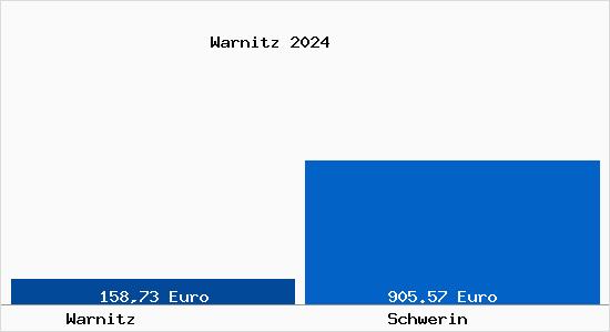 Bodenrichtwert Schwerin Warnitz Grundstückspreise 2023